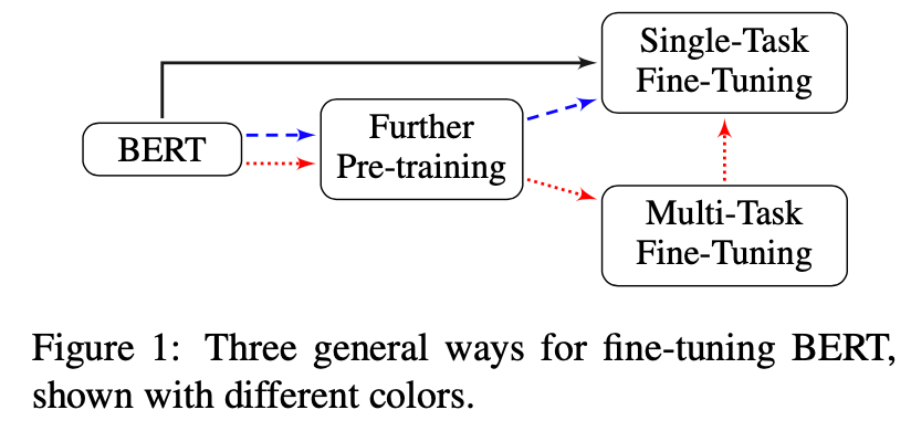 Fine-Tuning Bert. Bert языковая модель. Bert схема. Single-user, Single-task.