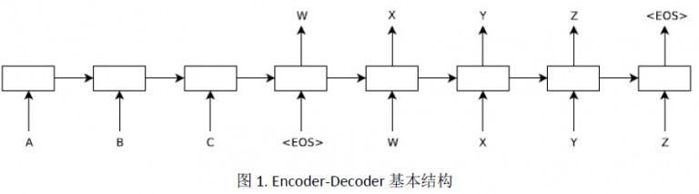 Encoder-Decoder基本结构