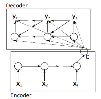 Encoder-Decoder展开